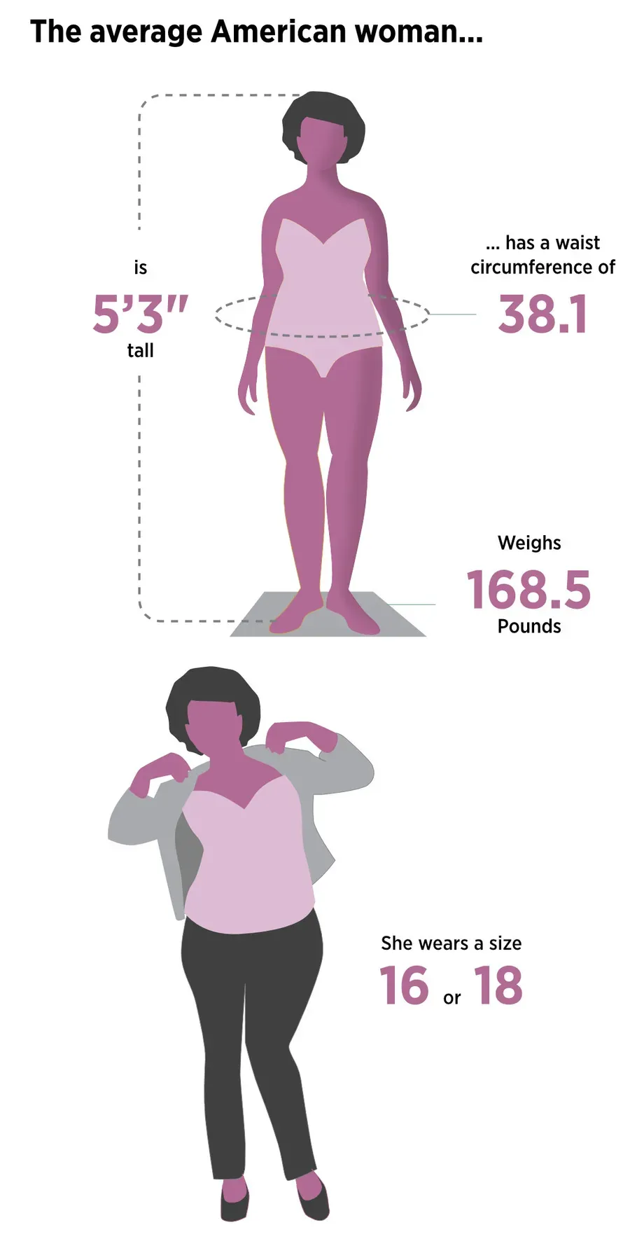 The average American Woman