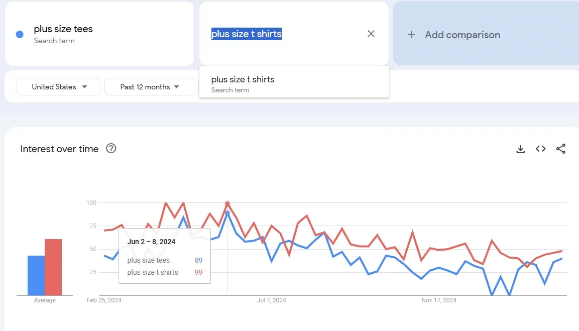 plus size tees google trends