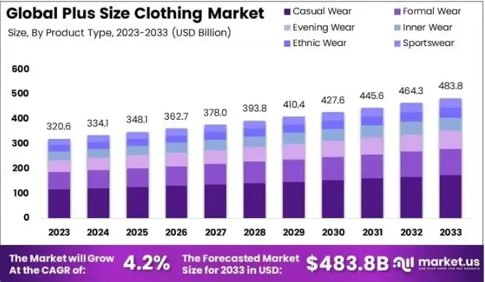plus size clothing market 2025