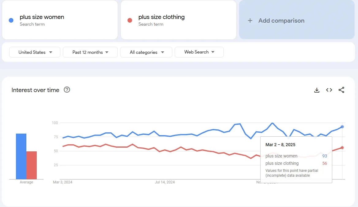 plus size google trends