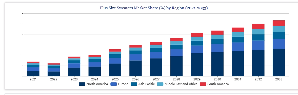 plus size sweater market share