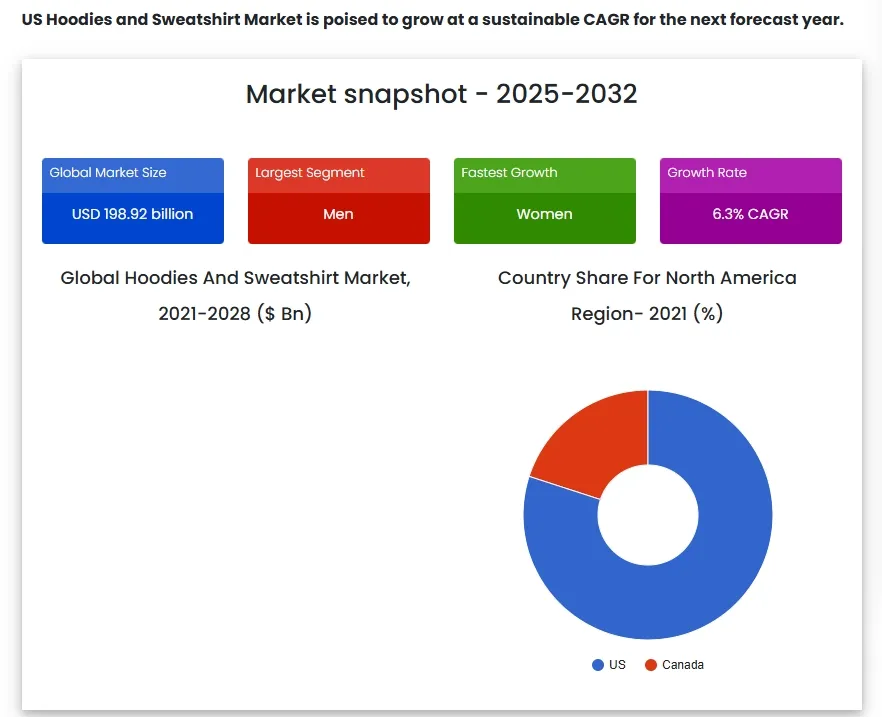 US Hoodies and Sweatshirt Market is poised to grow at a sustainable CAGR for the next forecast year.
