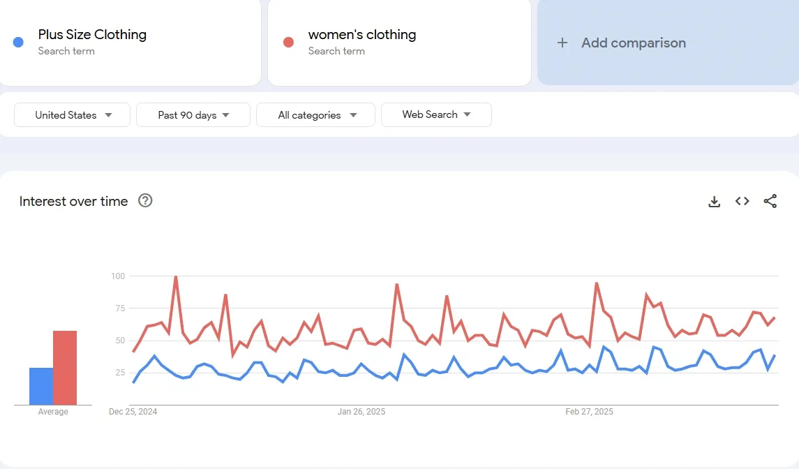 plus size clothing google trends
