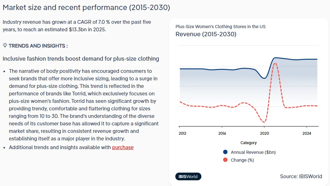 market size and recent performance