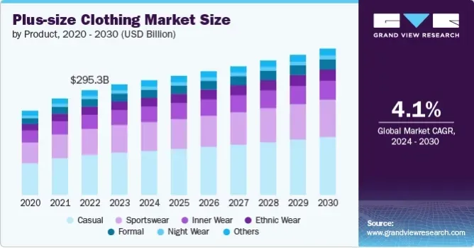  plus size clothing market size