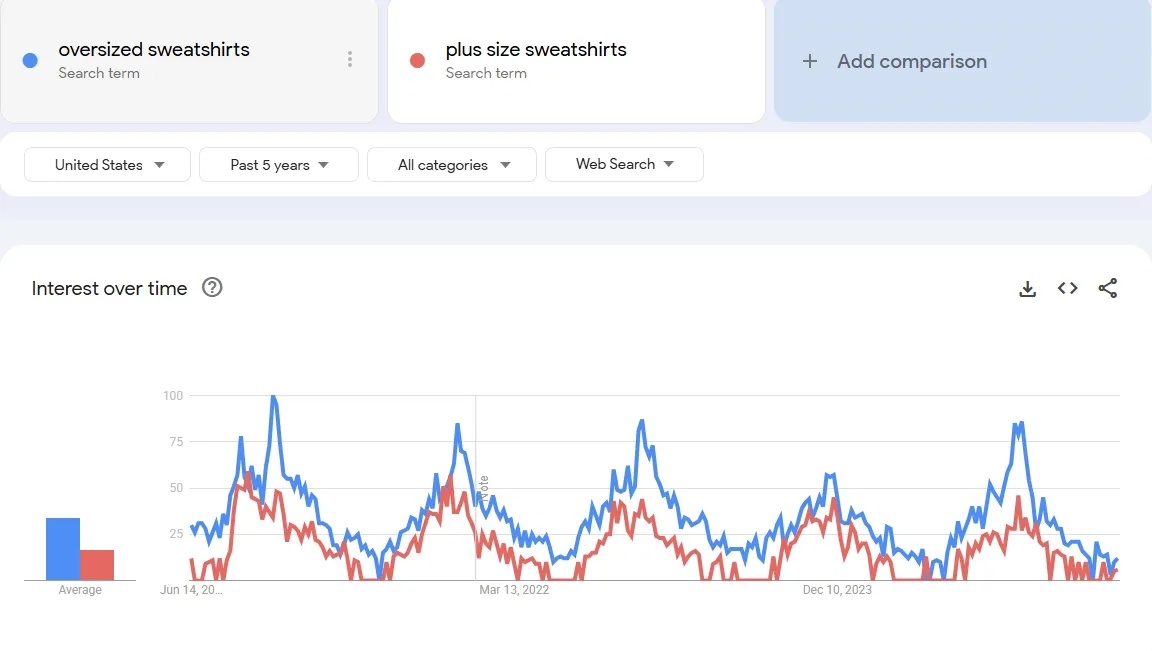 oversized sweatshirts google trends
